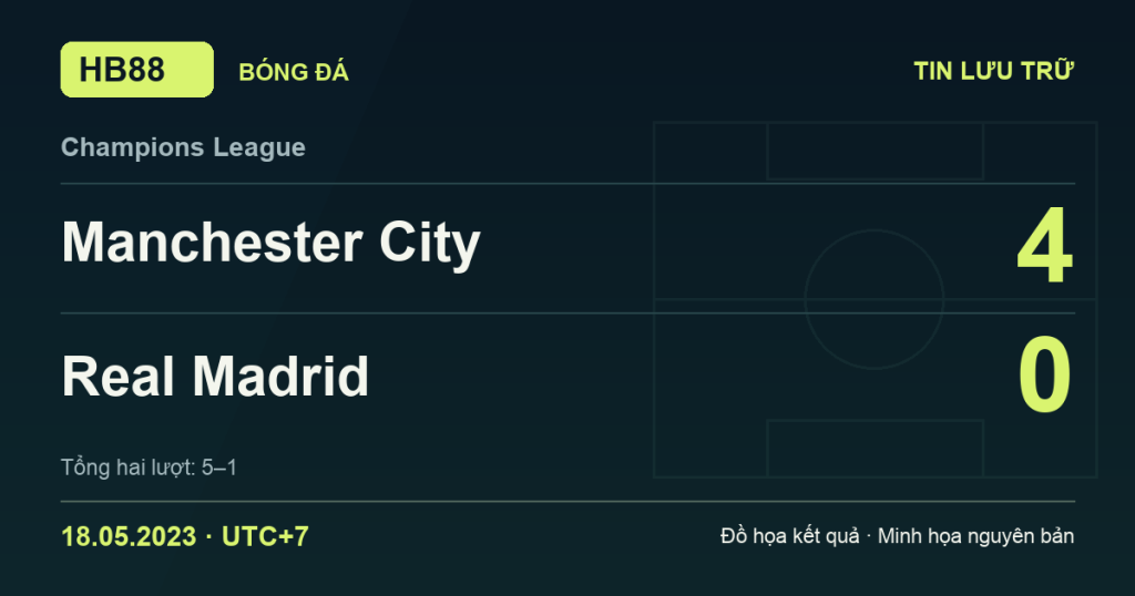 Đồ họa kết quả trận Manchester City 4–0 Real Madrid: kết quả Champions League ngày 18/05/2023 (giờ Việt Nam).