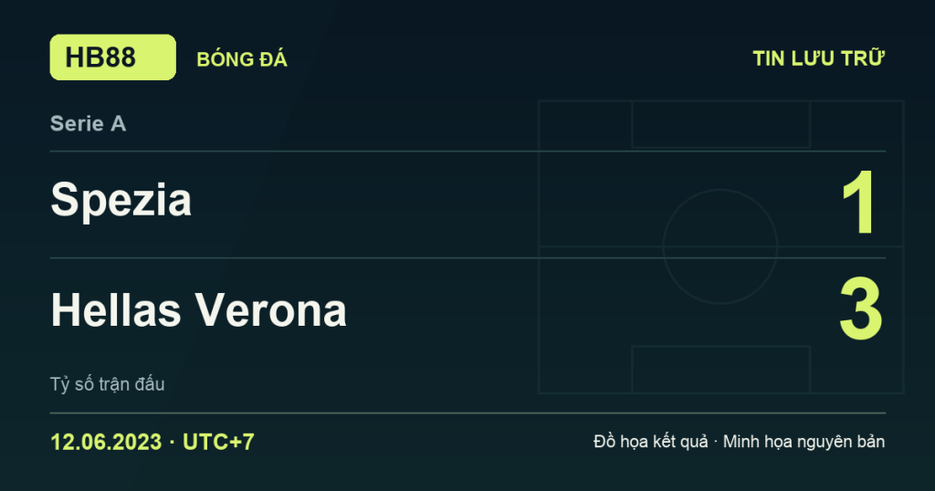 Đồ họa kết quả trận Spezia 1–3 Hellas Verona: kết quả Serie A ngày 12/06/2023 (giờ Việt Nam).
