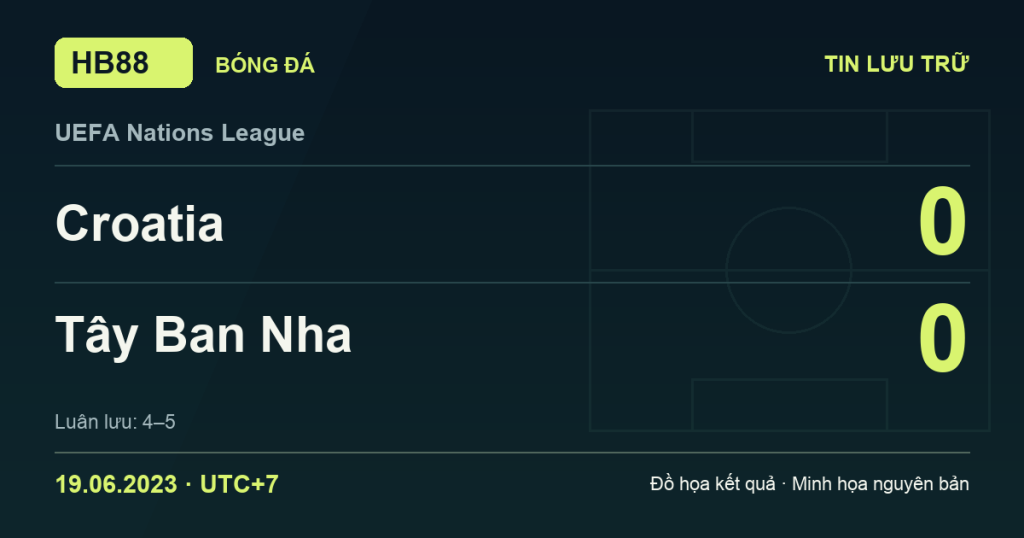 Đồ họa kết quả trận Croatia 0–0 Tây Ban Nha: Tây Ban Nha thắng luân lưu 5–4 ngày 19/06/2023 (giờ Việt Nam).