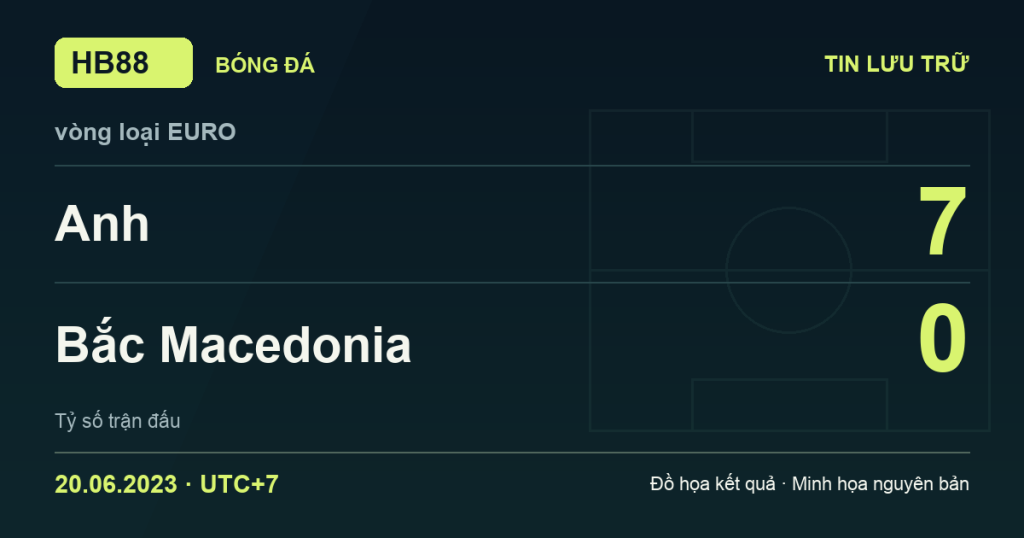 Đồ họa kết quả trận Anh 7–0 Bắc Macedonia: kết quả vòng loại EURO ngày 20/06/2023 (giờ Việt Nam).