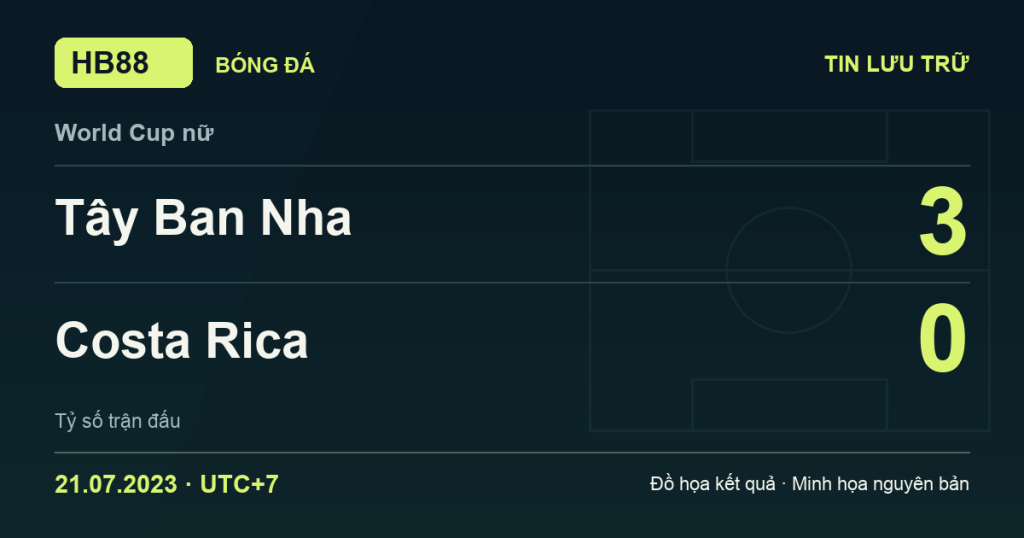 Đồ họa kết quả trận Tây Ban Nha 3–0 Costa Rica: kết quả World Cup nữ ngày 21/07/2023 (giờ Việt Nam).