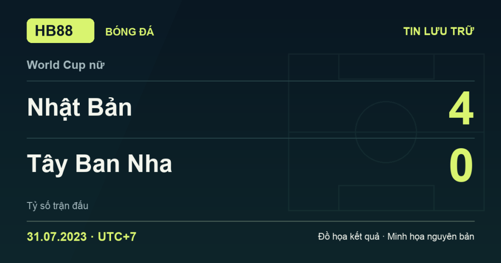 Đồ họa kết quả trận Nhật Bản 4–0 Tây Ban Nha: kết quả World Cup nữ ngày 31/07/2023 (giờ Việt Nam).