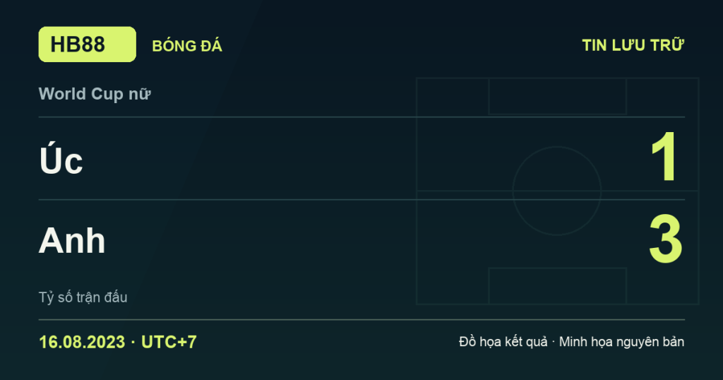 Đồ họa kết quả trận Úc 1–3 Anh: kết quả World Cup nữ ngày 16/08/2023 (giờ Việt Nam).