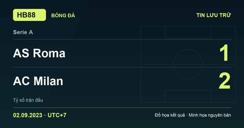 Đồ họa kết quả trận AS Roma 1–2 AC Milan: kết quả Serie A ngày 02/09/2023 (giờ Việt Nam).