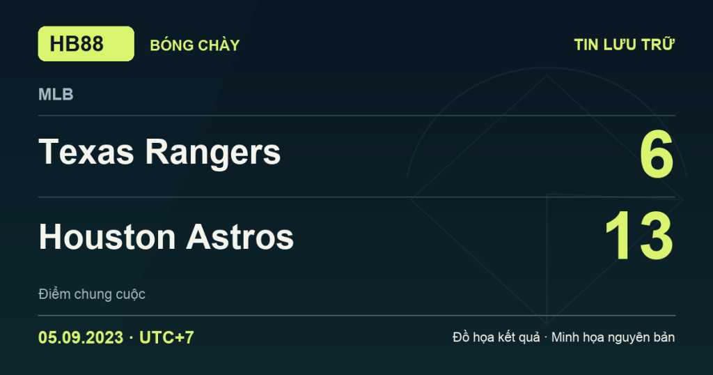 Đồ họa kết quả trận Texas Rangers 6–13 Houston Astros: kết quả MLB ngày 05/09/2023 (giờ Việt Nam).