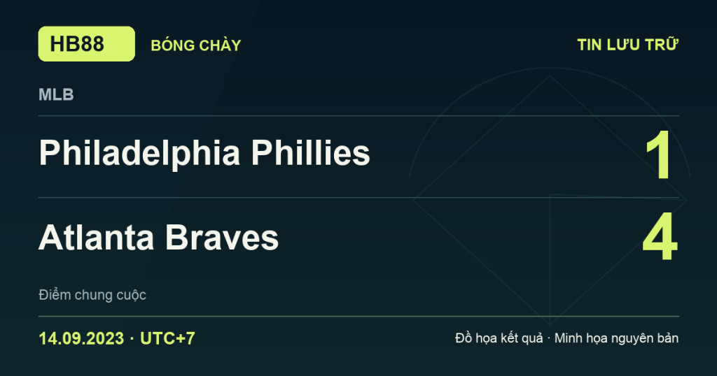 Đồ họa kết quả trận Philadelphia Phillies 1–4 Atlanta Braves: kết quả MLB ngày 14/09/2023 (giờ Việt Nam).