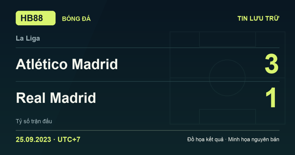Đồ họa kết quả trận Atlético Madrid 3–1 Real Madrid: kết quả La Liga ngày 25/09/2023 (giờ Việt Nam).
