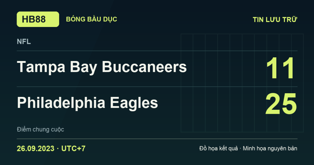 Đồ họa kết quả trận Tampa Bay Buccaneers 11–25 Philadelphia Eagles: kết quả NFL ngày 26/09/2023 (giờ Việt Nam).