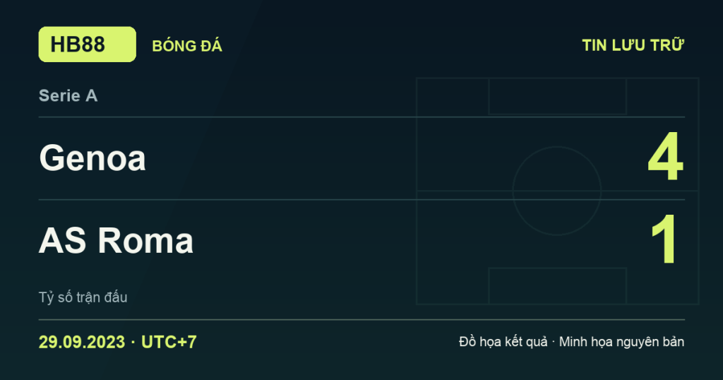 Đồ họa kết quả trận Genoa 4–1 AS Roma: kết quả Serie A ngày 29/09/2023 (giờ Việt Nam).