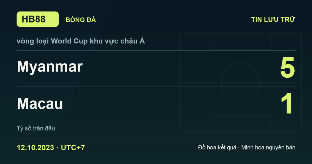 Đồ họa kết quả trận Myanmar 5–1 Macau: kết quả vòng loại World Cup khu vực châu Á ngày 12/10/2023 (giờ Việt Nam).