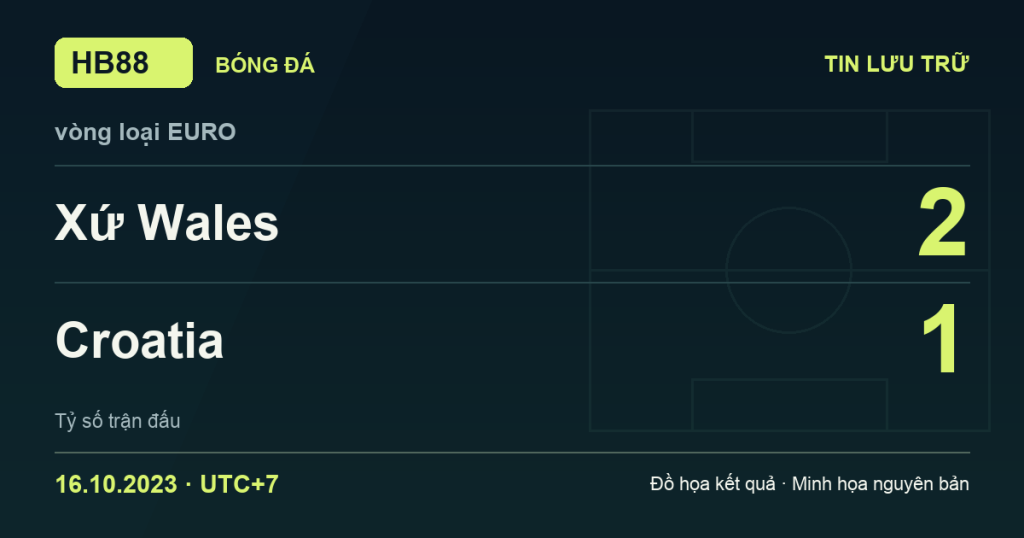 Đồ họa kết quả trận Xứ Wales 2–1 Croatia: kết quả vòng loại EURO ngày 16/10/2023 (giờ Việt Nam).