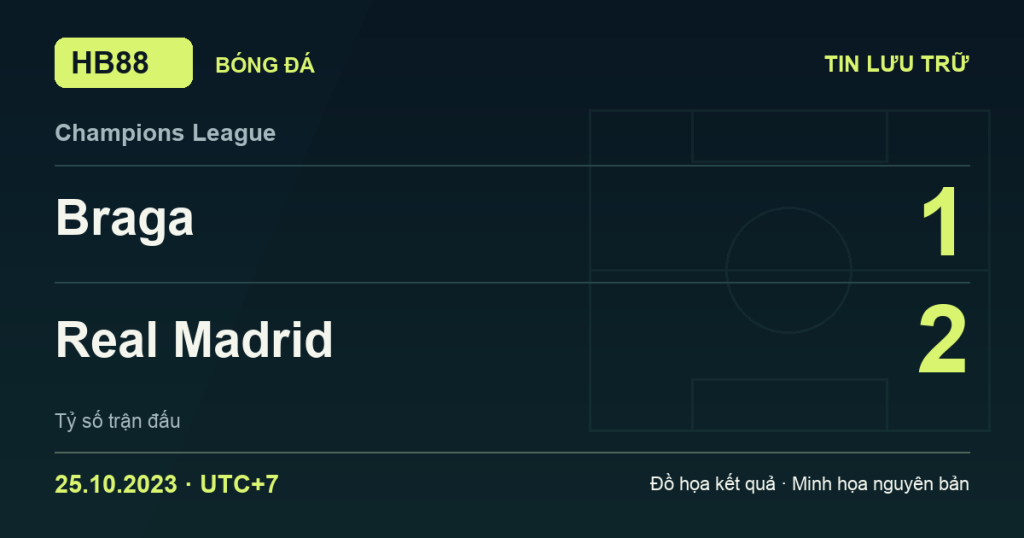Đồ họa kết quả trận Braga 1–2 Real Madrid: kết quả Champions League ngày 25/10/2023 (giờ Việt Nam).