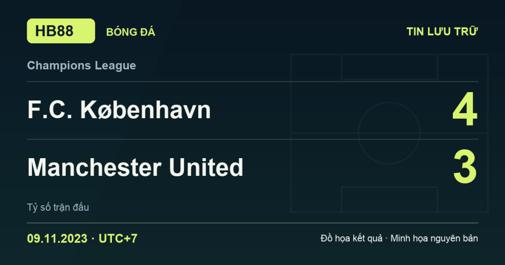 Đồ họa kết quả trận F.C. København 4–3 Manchester United: kết quả Champions League ngày 09/11/2023 (giờ Việt Nam).