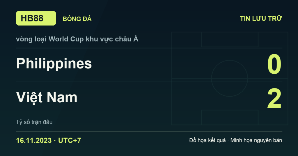 Đồ họa kết quả trận Philippines 0–2 Việt Nam: kết quả vòng loại World Cup khu vực châu Á ngày 16/11/2023 (giờ Việt Nam).