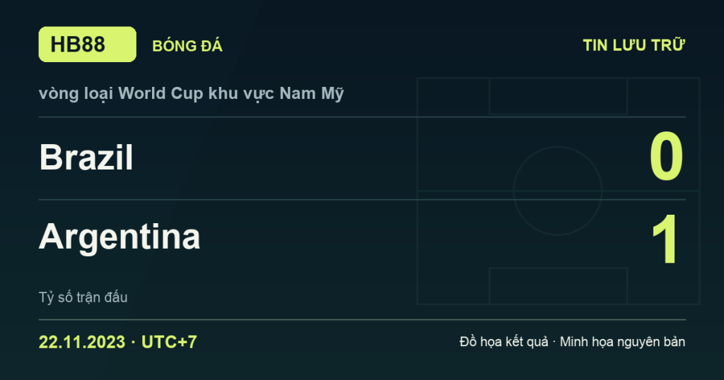 Đồ họa kết quả trận Brazil 0–1 Argentina: kết quả vòng loại World Cup khu vực Nam Mỹ ngày 22/11/2023 (giờ Việt Nam).