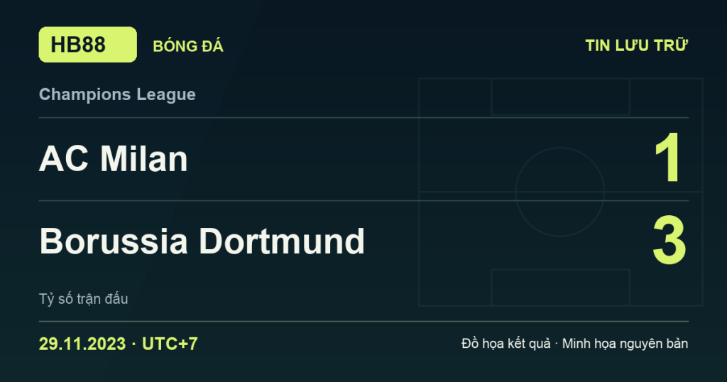 Đồ họa kết quả trận AC Milan 1–3 Borussia Dortmund: kết quả Champions League ngày 29/11/2023 (giờ Việt Nam).