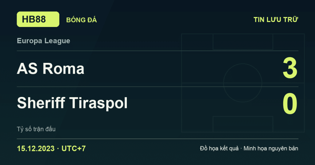 Đồ họa kết quả trận AS Roma 3–0 Sheriff Tiraspol: kết quả Europa League ngày 15/12/2023 (giờ Việt Nam).