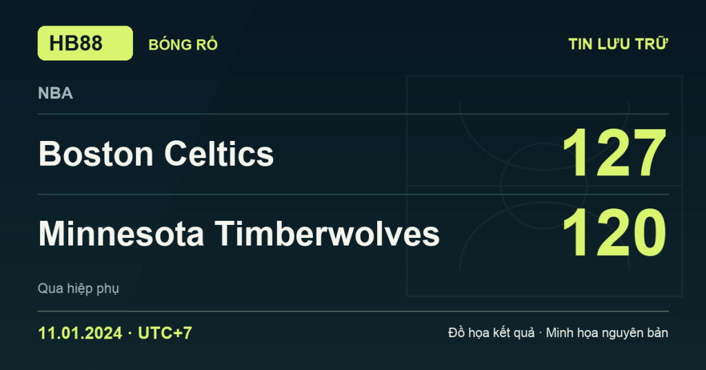 Đồ họa kết quả trận Boston Celtics 127–120 Minnesota Timberwolves: kết quả NBA ngày 11/01/2024 (giờ Việt Nam).