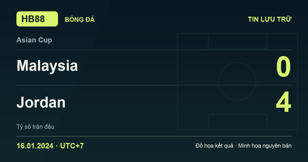 Đồ họa kết quả trận Malaysia 0–4 Jordan: kết quả Asian Cup ngày 16/01/2024 (giờ Việt Nam).