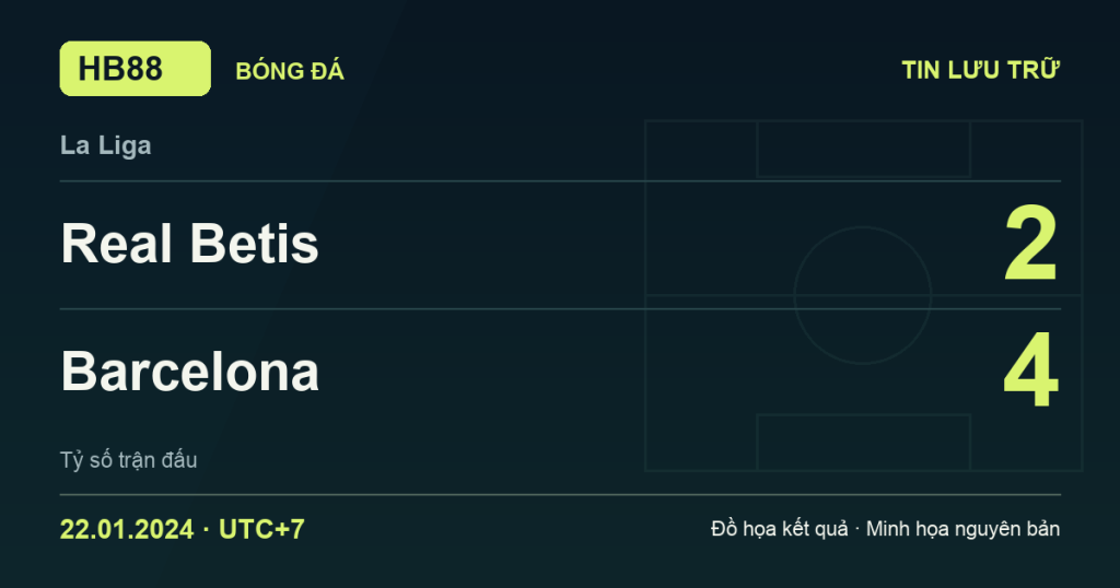 Đồ họa kết quả trận Real Betis 2–4 Barcelona: kết quả La Liga ngày 22/01/2024 (giờ Việt Nam).