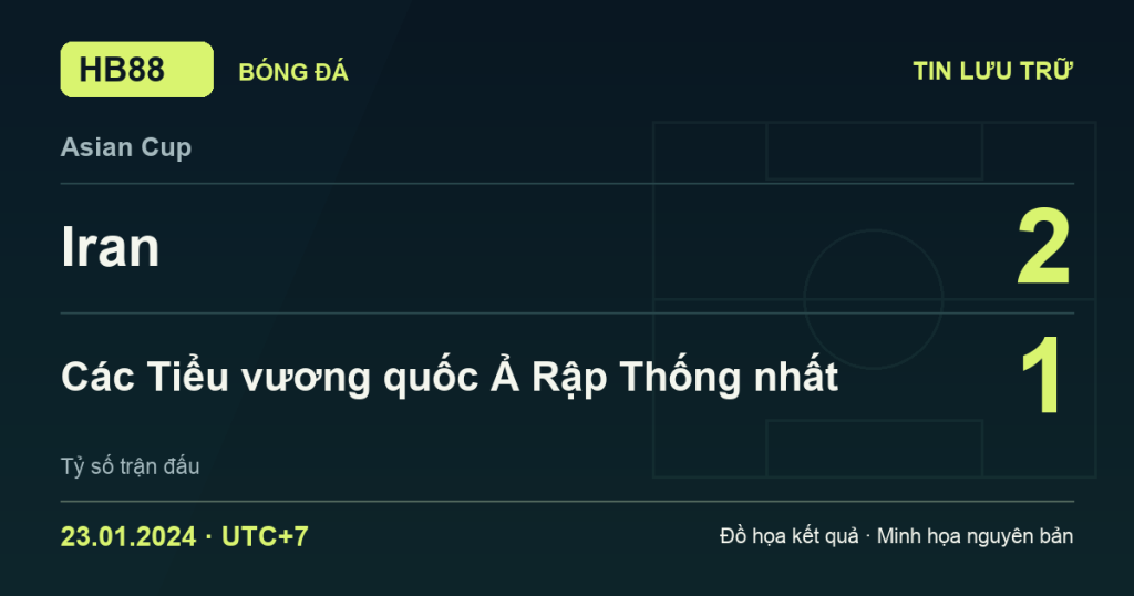 Đồ họa kết quả trận Iran 2–1 Các Tiểu vương quốc Ả Rập Thống nhất: kết quả Asian Cup ngày 23/01/2024 (giờ Việt Nam).
