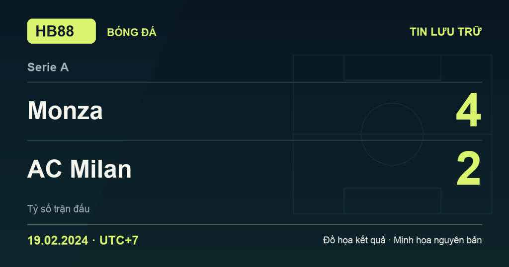 Đồ họa kết quả trận Monza 4–2 AC Milan: kết quả Serie A ngày 19/02/2024 (giờ Việt Nam).