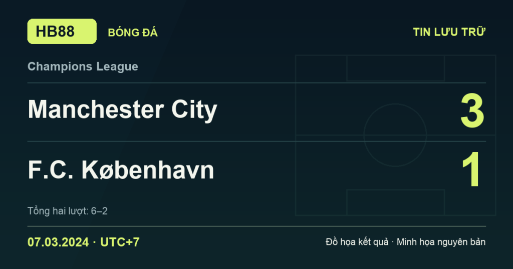 Đồ họa kết quả trận Manchester City 3–1 F.C. København: kết quả Champions League ngày 07/03/2024 (giờ Việt Nam).