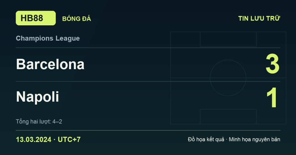 Đồ họa kết quả trận Barcelona 3–1 Napoli: kết quả Champions League ngày 13/03/2024 (giờ Việt Nam).