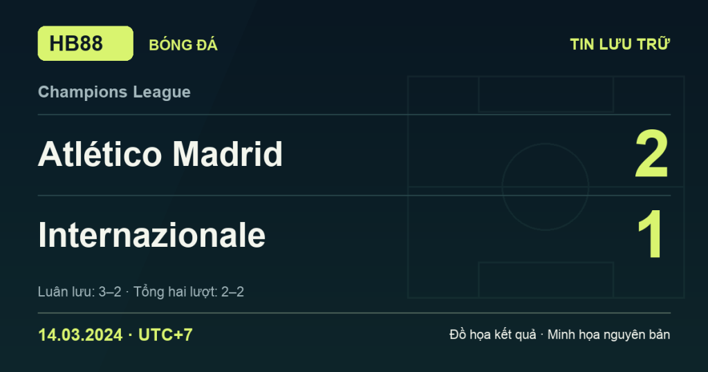 Đồ họa kết quả trận Atlético Madrid 2–1 Internazionale: Atlético Madrid thắng luân lưu 3–2 ngày 14/03/2024 (giờ Việt Nam).