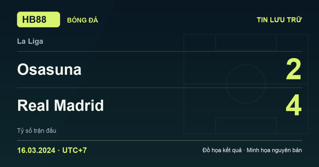 Đồ họa kết quả trận Osasuna 2–4 Real Madrid: kết quả La Liga ngày 16/03/2024 (giờ Việt Nam).