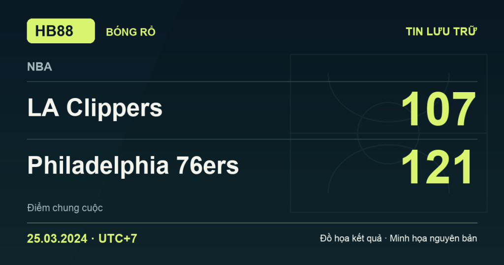 Đồ họa kết quả trận LA Clippers 107–121 Philadelphia 76ers: kết quả NBA ngày 25/03/2024 (giờ Việt Nam).