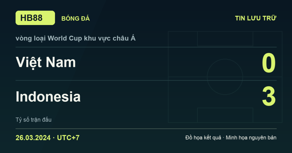 Đồ họa kết quả trận Việt Nam 0–3 Indonesia: kết quả vòng loại World Cup khu vực châu Á ngày 26/03/2024 (giờ Việt Nam).
