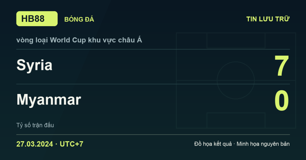 Đồ họa kết quả trận Syria 7–0 Myanmar: kết quả vòng loại World Cup khu vực châu Á ngày 27/03/2024 (giờ Việt Nam).