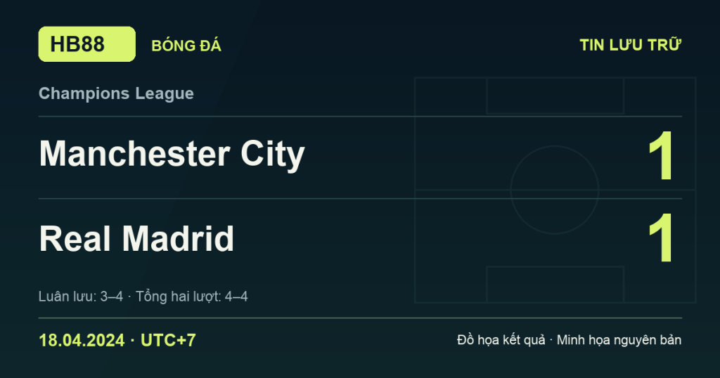 Đồ họa kết quả trận Manchester City 1–1 Real Madrid: Real Madrid thắng luân lưu 4–3 ngày 18/04/2024 (giờ Việt Nam).