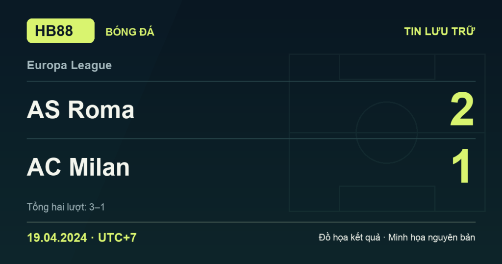 Đồ họa kết quả trận AS Roma 2–1 AC Milan: kết quả Europa League ngày 19/04/2024 (giờ Việt Nam).