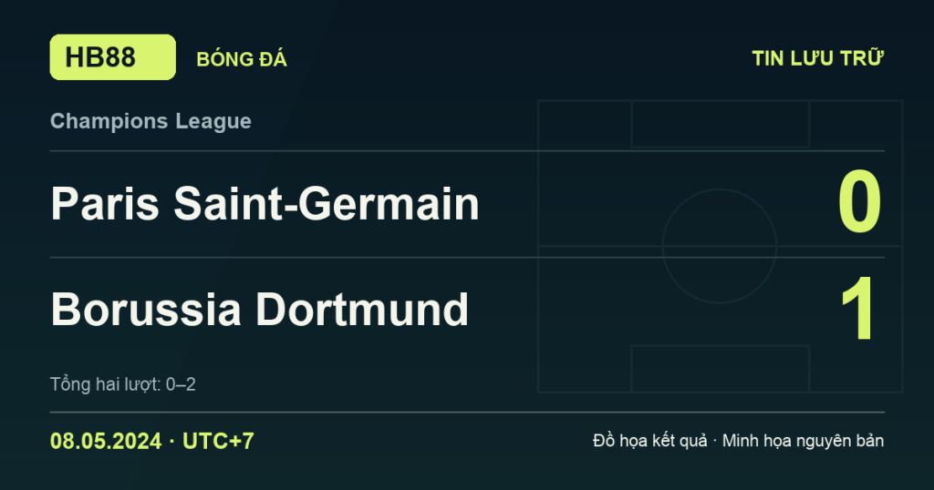 Đồ họa kết quả trận Paris Saint-Germain 0–1 Borussia Dortmund: kết quả Champions League ngày 08/05/2024 (giờ Việt Nam).