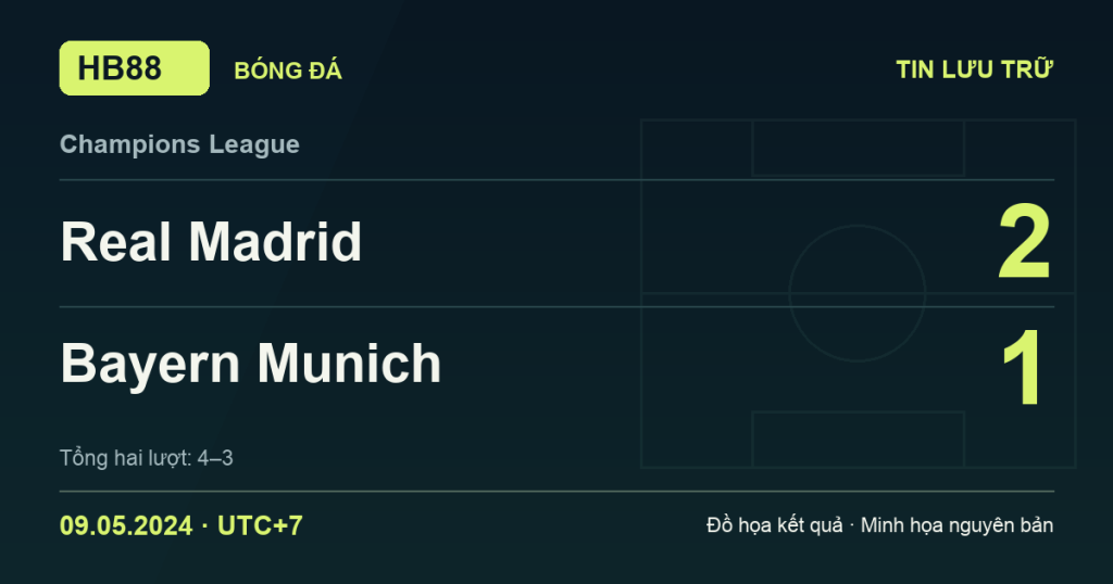 Đồ họa kết quả trận Real Madrid 2–1 Bayern Munich: kết quả Champions League ngày 09/05/2024 (giờ Việt Nam).
