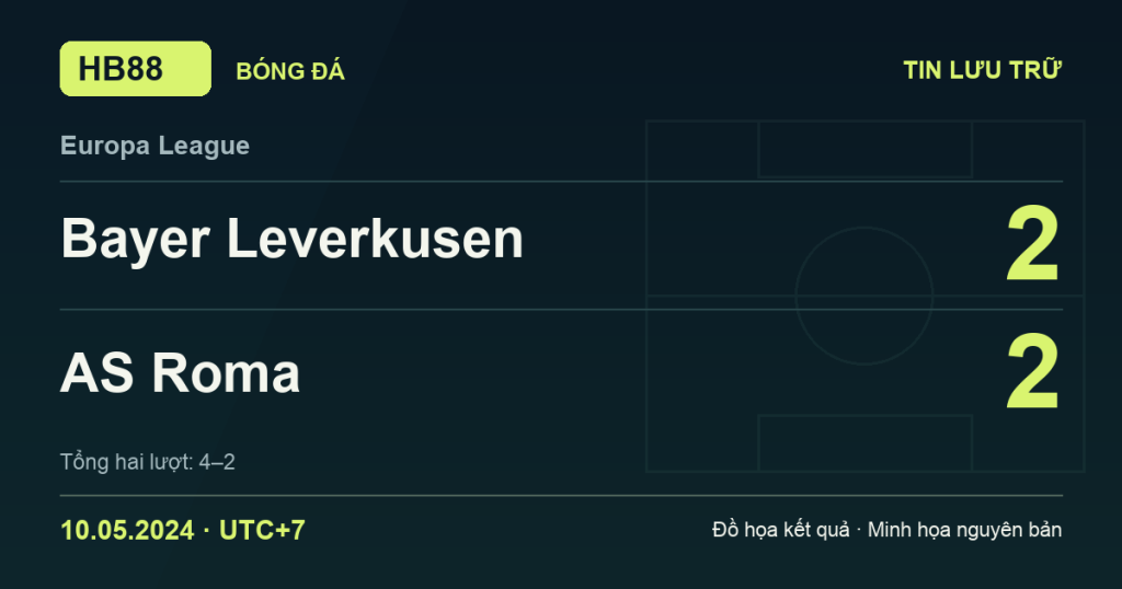 Đồ họa kết quả trận Bayer Leverkusen 2–2 AS Roma: kết quả Europa League ngày 10/05/2024 (giờ Việt Nam).
