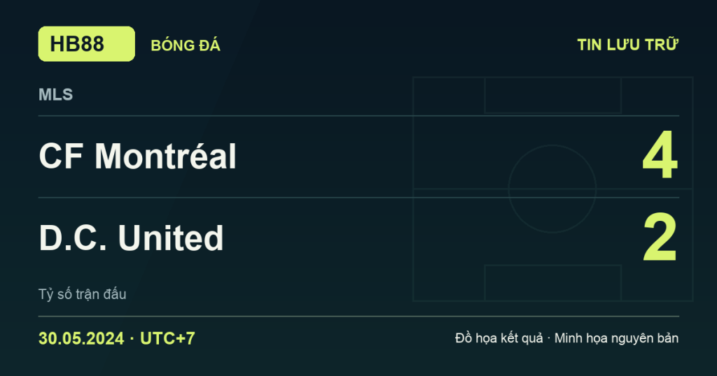 Đồ họa kết quả trận CF Montréal 4–2 D.C. United: kết quả MLS ngày 30/05/2024 (giờ Việt Nam).
