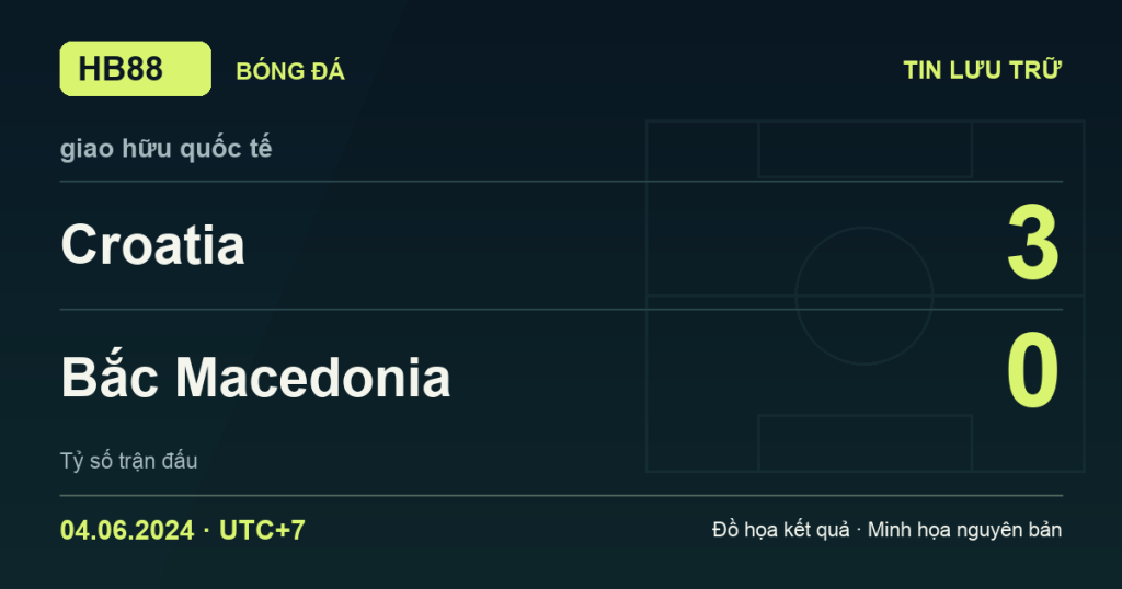 Đồ họa kết quả trận Croatia 3–0 Bắc Macedonia: kết quả giao hữu quốc tế ngày 04/06/2024 (giờ Việt Nam).