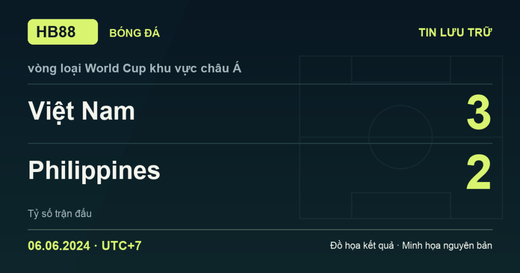 Đồ họa kết quả trận Việt Nam 3–2 Philippines: kết quả vòng loại World Cup khu vực châu Á ngày 06/06/2024 (giờ Việt Nam).