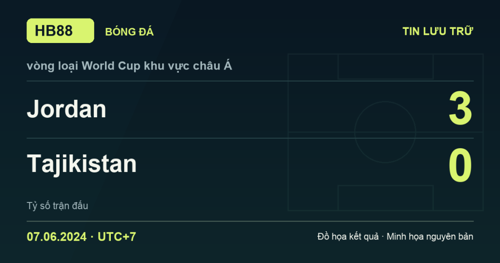 Đồ họa kết quả trận Jordan 3–0 Tajikistan: kết quả vòng loại World Cup khu vực châu Á ngày 07/06/2024 (giờ Việt Nam).