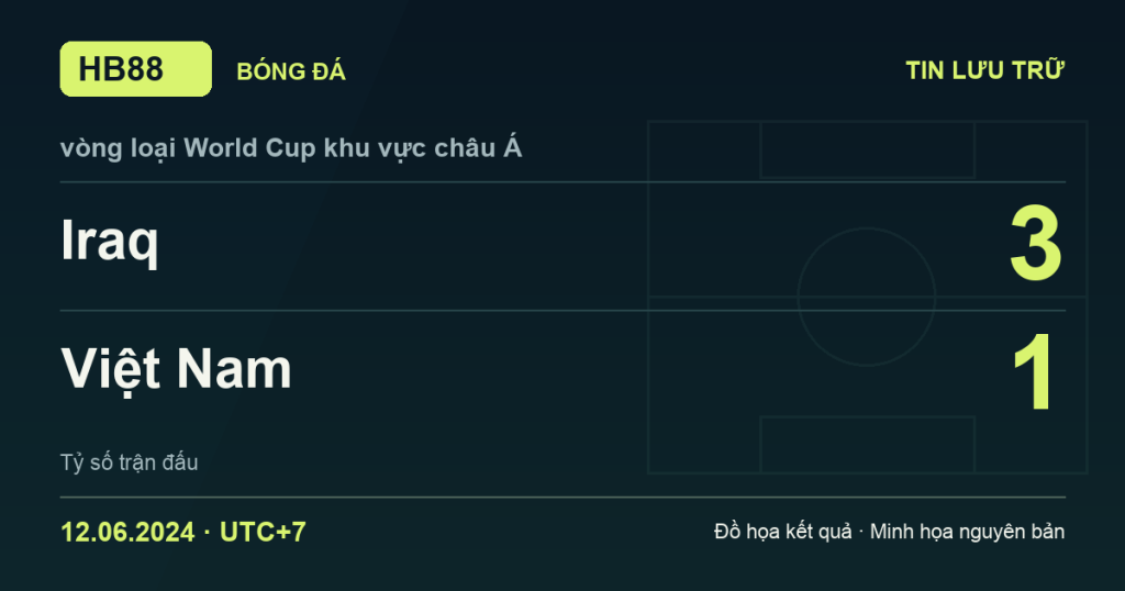 Đồ họa kết quả trận Iraq 3–1 Việt Nam: kết quả vòng loại World Cup khu vực châu Á ngày 12/06/2024 (giờ Việt Nam).