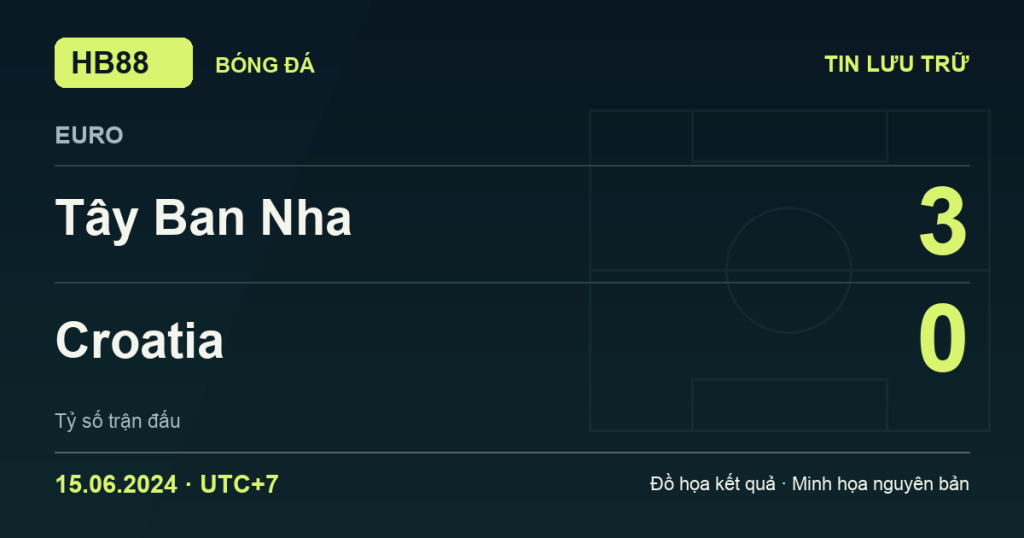 Đồ họa kết quả trận Tây Ban Nha 3–0 Croatia: kết quả EURO ngày 15/06/2024 (giờ Việt Nam).