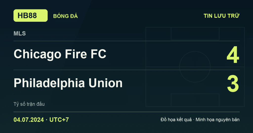 Đồ họa kết quả trận Chicago Fire FC 4–3 Philadelphia Union: kết quả MLS ngày 04/07/2024 (giờ Việt Nam).