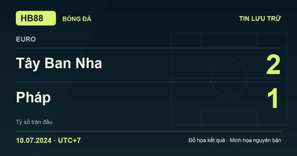 Đồ họa kết quả trận Tây Ban Nha 2–1 Pháp: kết quả EURO ngày 10/07/2024 (giờ Việt Nam).