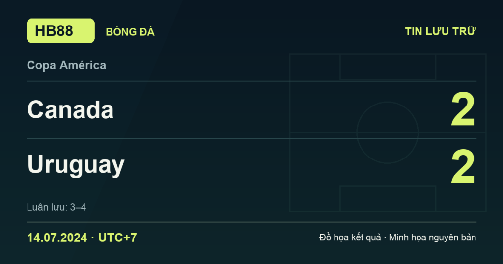 Đồ họa kết quả trận Canada 2–2 Uruguay: Uruguay thắng luân lưu 4–3 ngày 14/07/2024 (giờ Việt Nam).
