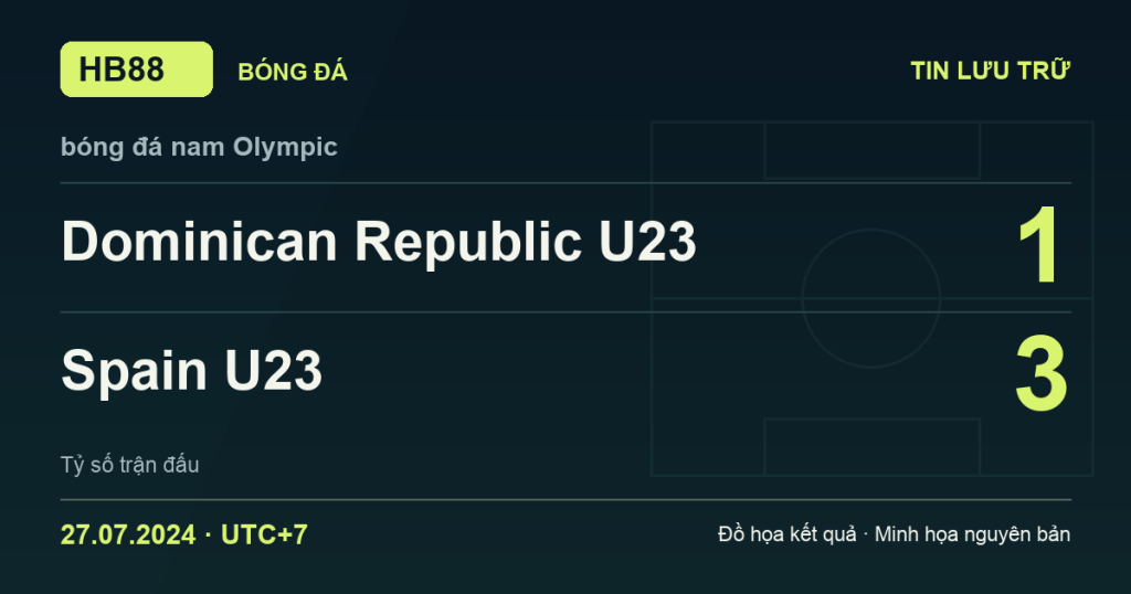 Đồ họa kết quả trận Dominican Republic U23 1–3 Spain U23: kết quả bóng đá nam Olympic ngày 27/07/2024 (giờ Việt Nam).