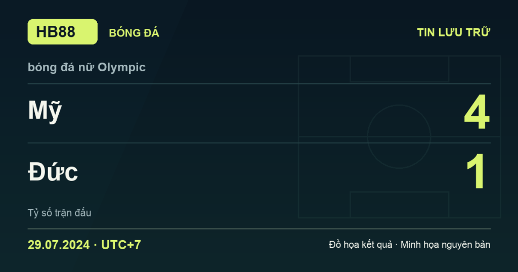 Đồ họa kết quả trận Mỹ 4–1 Đức: kết quả bóng đá nữ Olympic ngày 29/07/2024 (giờ Việt Nam).