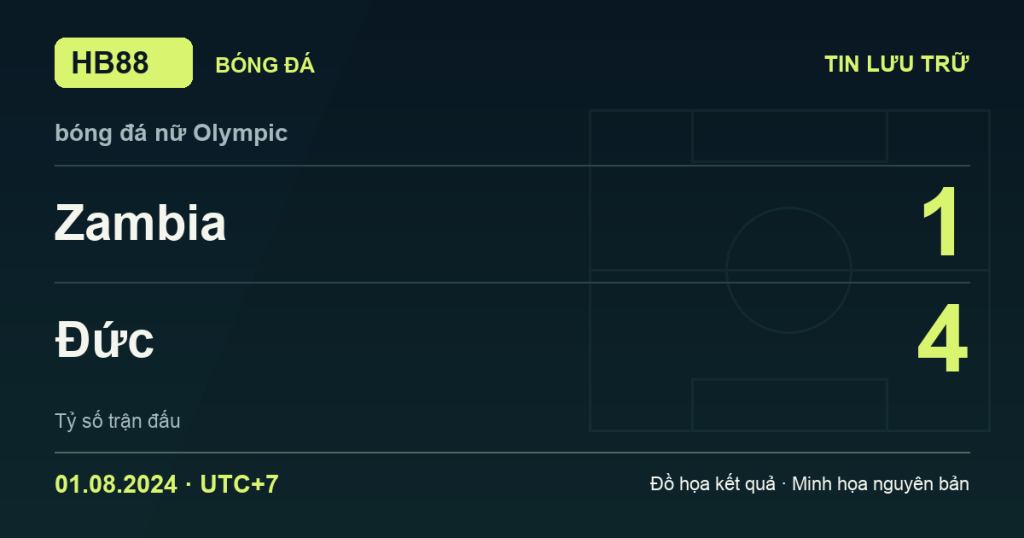 Đồ họa kết quả trận Zambia 1–4 Đức: kết quả bóng đá nữ Olympic ngày 01/08/2024 (giờ Việt Nam).